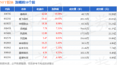 NFT板块12月10日涨11%值得买领涨主力资金净流出