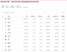 比特币一度跌近4%！虚拟币全网24小时超148万人爆