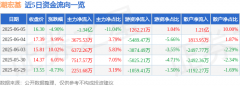 异动快报：潮宏基（002345）6月5日14点25分触及跌