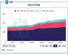 Circle上市里程碑还是股东套现的资本游戏？
