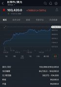 突发!比特币刚刚突破10万美元创新高!美图清仓