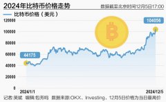 “疯狂”的比特币 10万美元关口攻破 14年暴涨逾