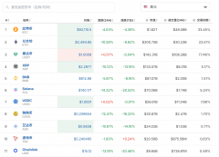 比特币跌超4%狗狗币跌超12%!加密货币全网24小时