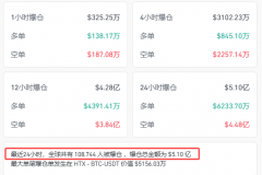 突发!近11万人爆仓
