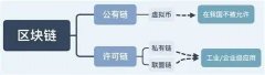 一文读懂公链、私链、联盟链的区别