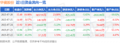 7月28日华瓷股份涨停：口腔NFT家具家居概念热股